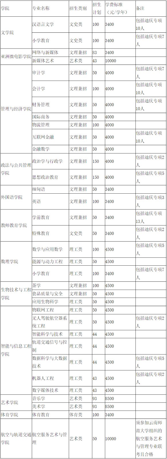 2022年滇西科技师范学院音乐学专业本科招生简章（含分省招生计划及专业介绍）