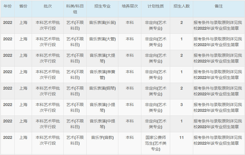 2022年华东师范大学音乐类专业本科分省招生计划