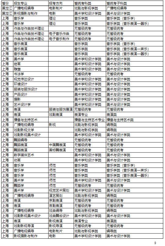 2022年吉林艺术学院本科招生专业（招考方向）与各省级统考子科类对照关系表