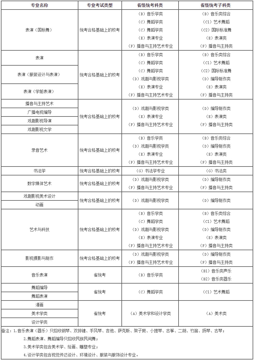 2022年河北传媒学院艺术类本科招生简章、招生计划及录取原则