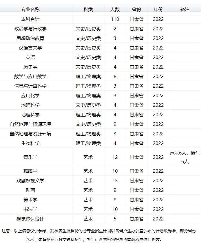 2022年太原师范学院音乐学、舞蹈学等专业普通本科招生计划