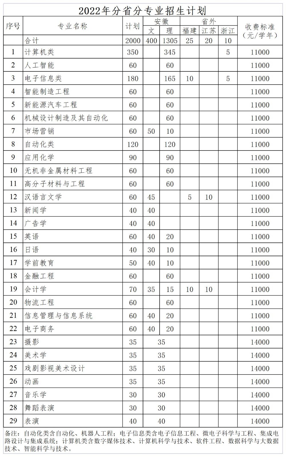 2022年安徽师范大学皖江学院音乐学、舞蹈表演等专业分省招生计划、收费标准