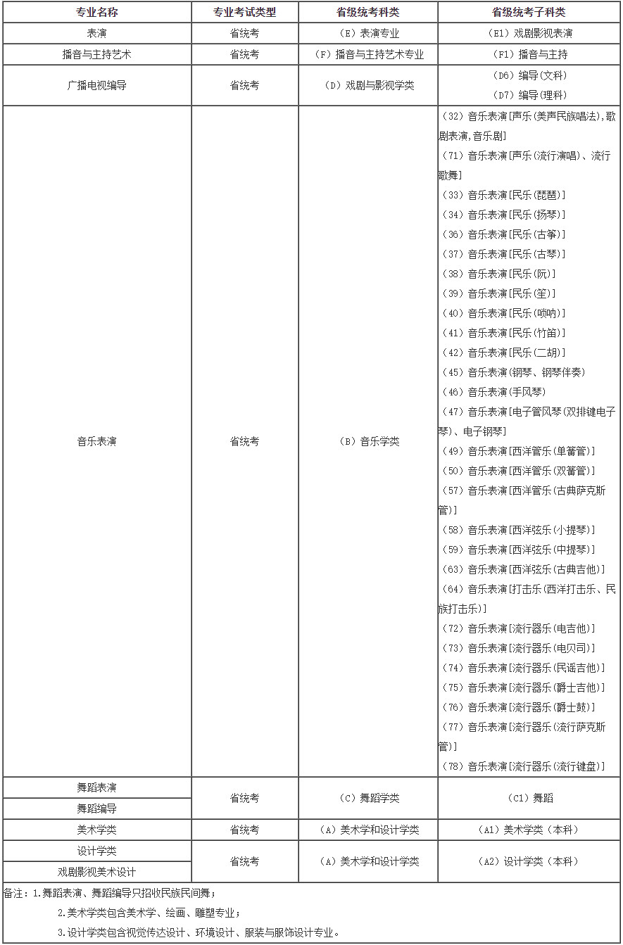 2022年河北传媒学院艺术类本科招生简章、招生计划及录取原则