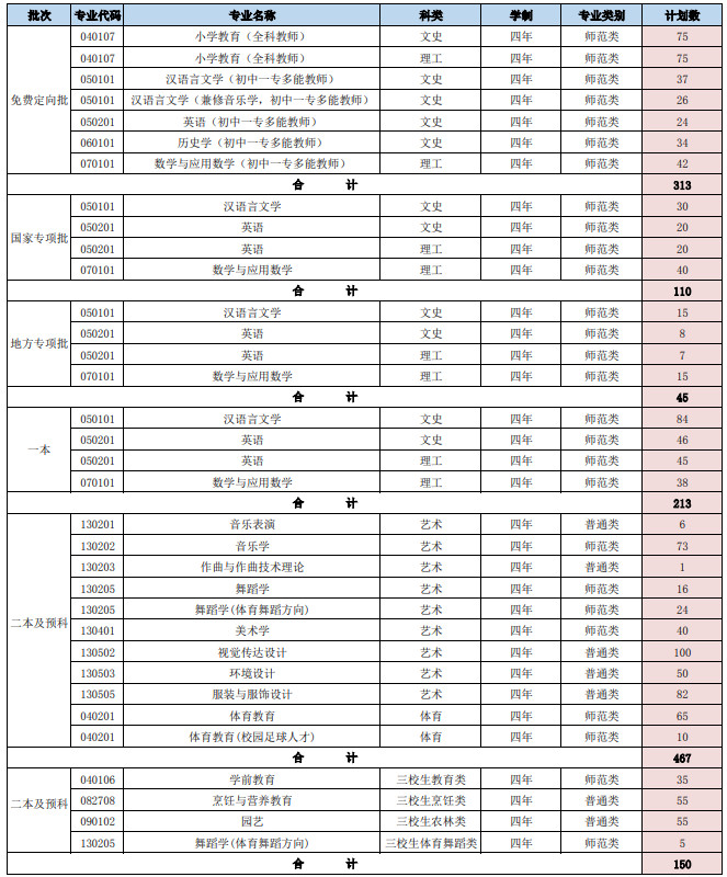 音乐舞蹈校考 | 2022年昆明学院云南省本科招生计划表