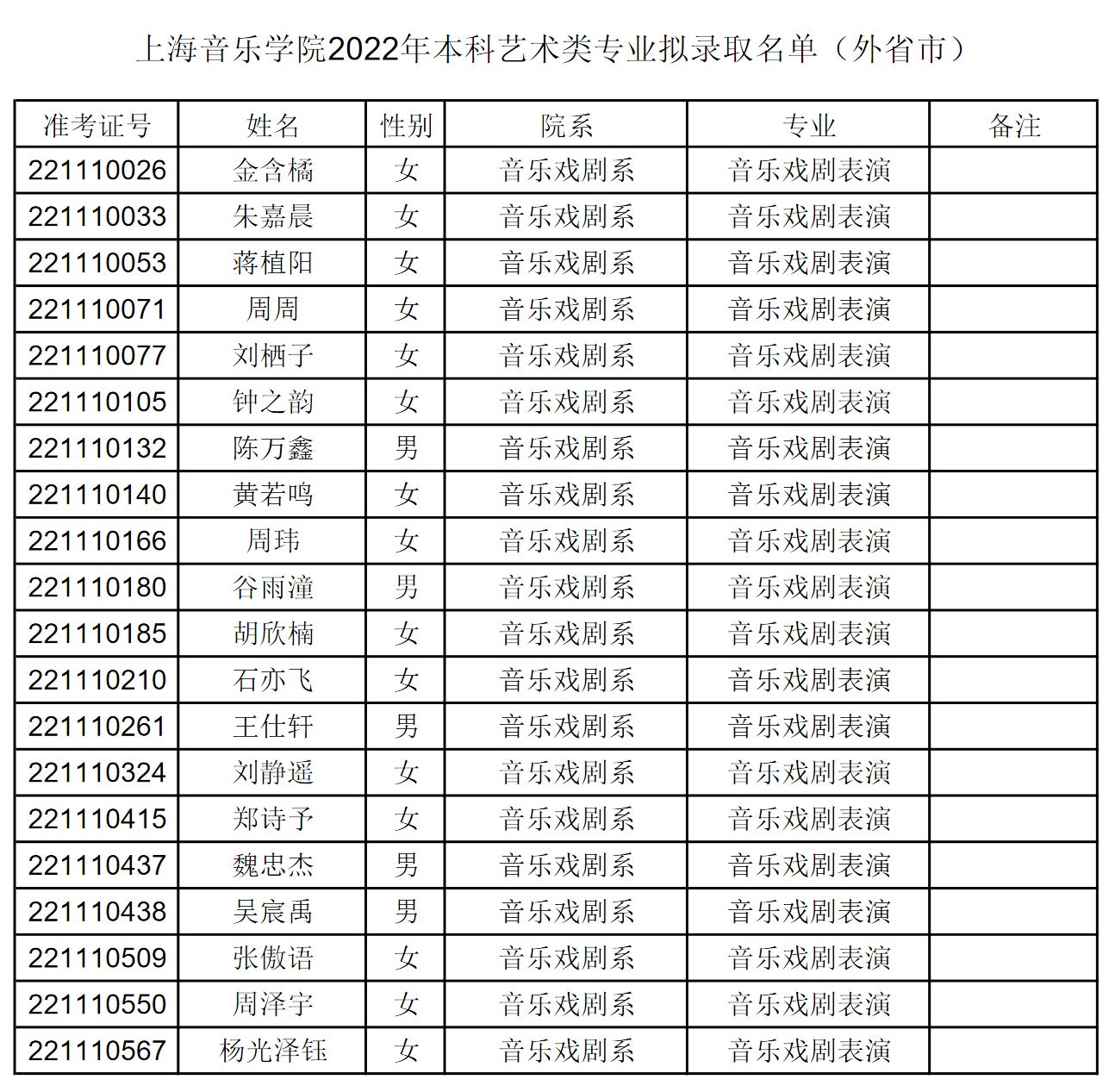 2022年上海音乐学院本科音乐类专业拟录取名单（外省市）