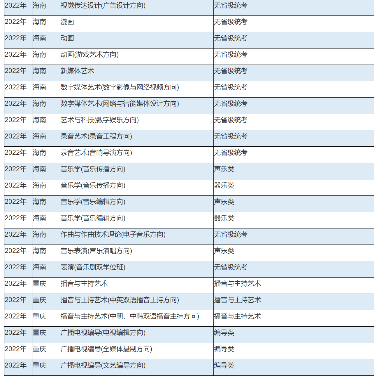 2022年中国传媒大学艺术类本科专业与省统考子科类对照关系