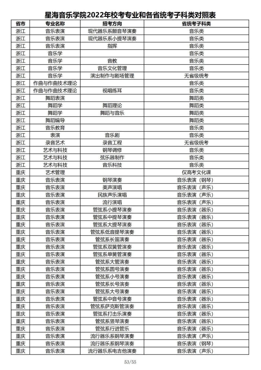 2022年星海音乐学院校考专业和各省统考子科类对照表