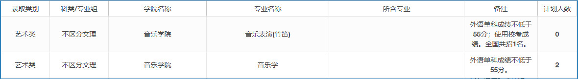 2022年上海大学音乐类本科分省招生计划