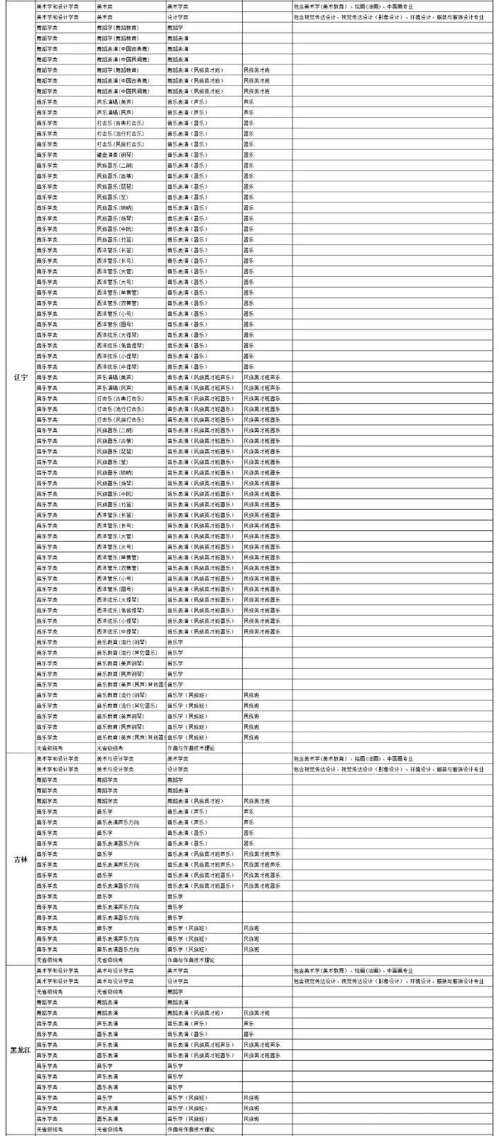 2022年中央民族大学艺术类专业与省统考科类对应表