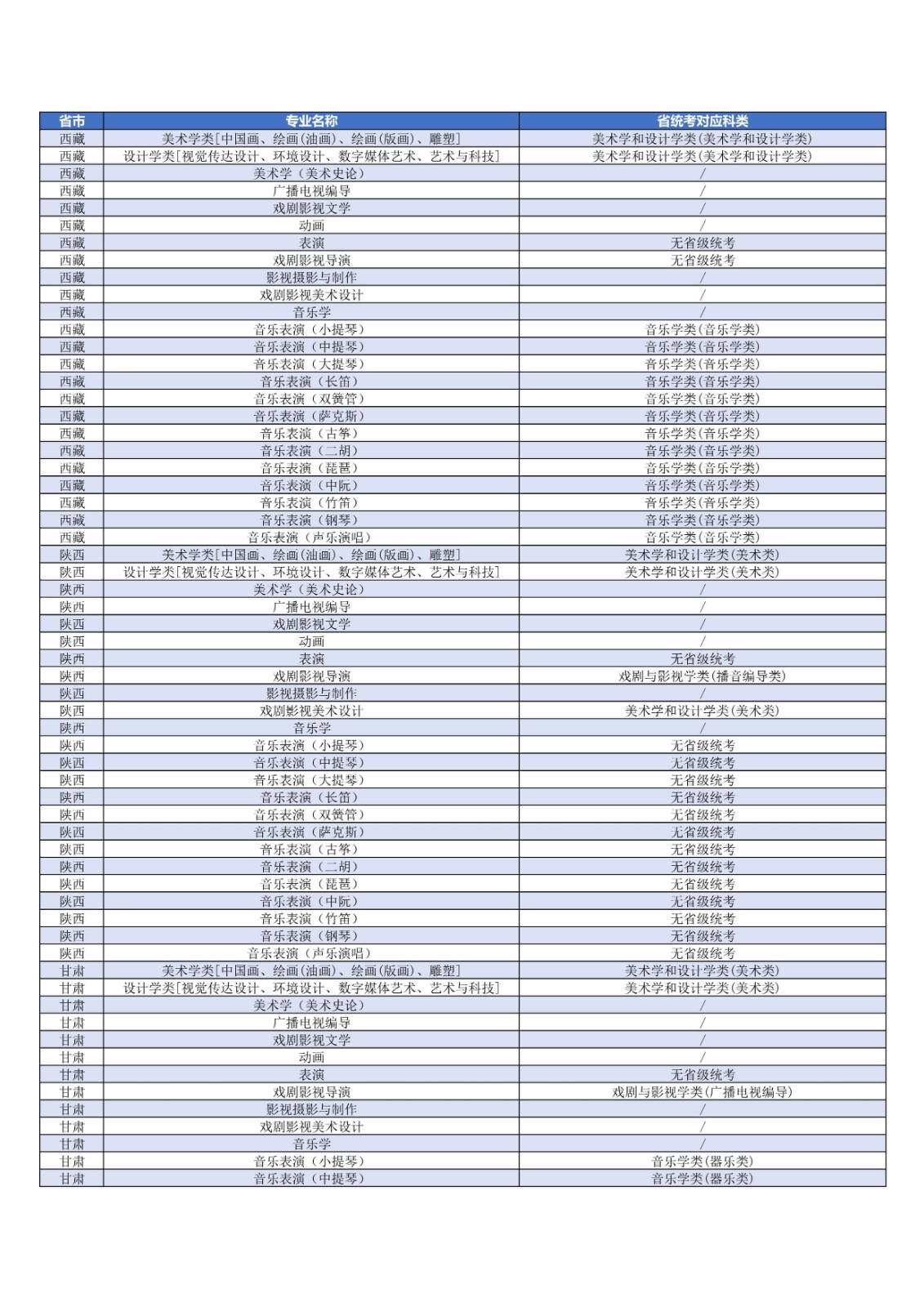 关于发布2022年上海大学艺术类本科专业对应各省统考科类要求的公告