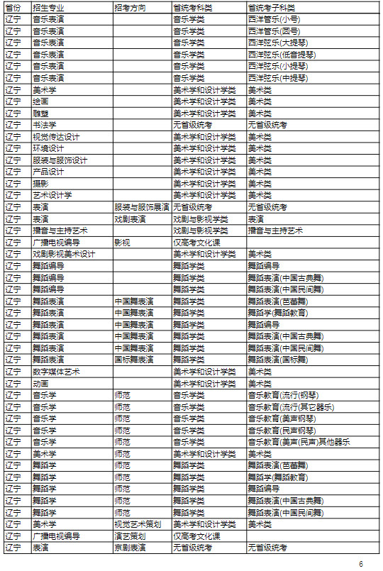 2022年吉林艺术学院本科招生专业（招考方向）与各省级统考子科类对照关系表