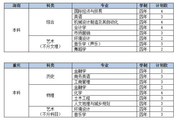 2022年九江学院音乐学、舞蹈学等专业分省招生计划