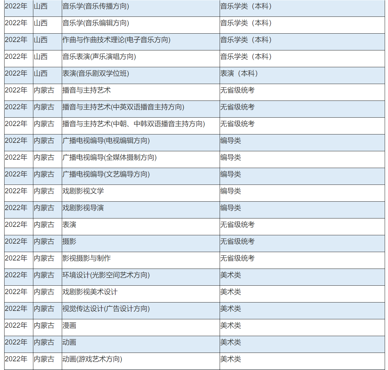 2022年中国传媒大学艺术类本科专业与省统考子科类对照关系