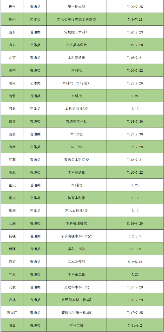 2022年西华师范大学音乐舞蹈类本科批次招生录取日程