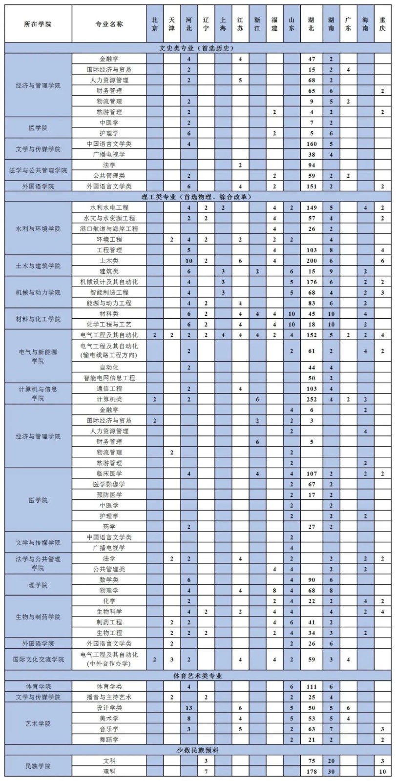 2022年三峡大学音乐学、舞蹈学专业本科招生计划和咨询方式