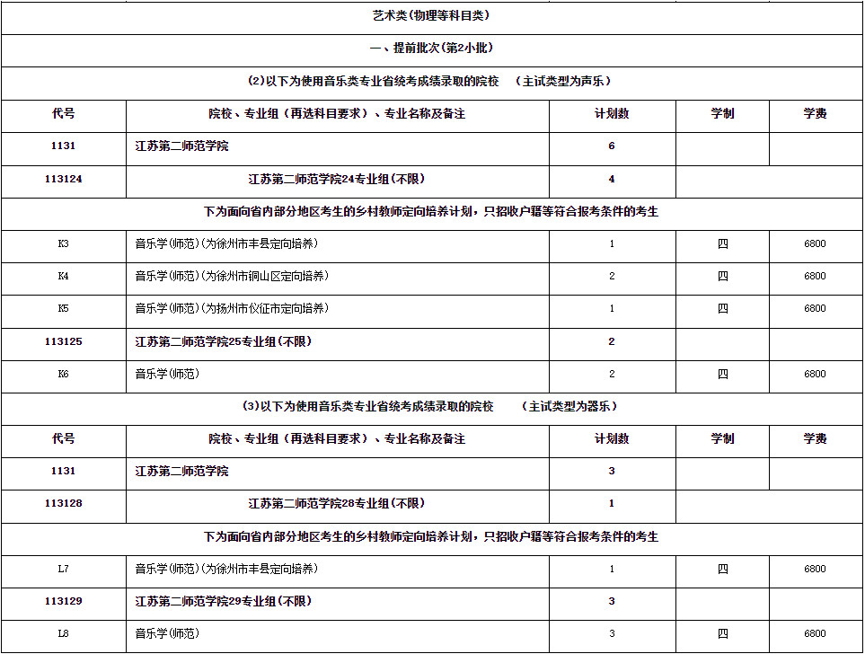 2022年江苏第二师范学院音乐类专业本科分省招生计划一览表