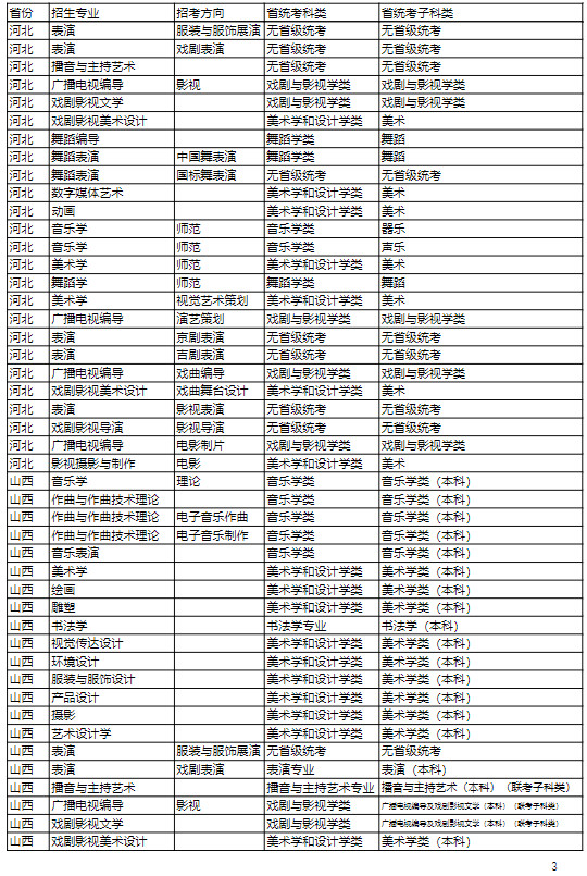 2022年吉林艺术学院本科招生专业（招考方向）与各省级统考子科类对照关系表