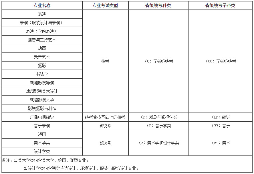 2022年河北传媒学院艺术类本科招生简章、招生计划及录取原则