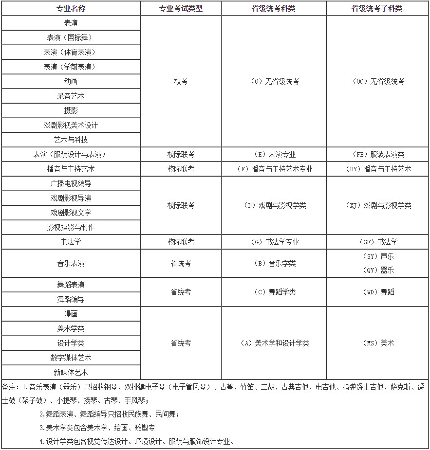 2022年河北传媒学院艺术类本科招生简章、招生计划及录取原则