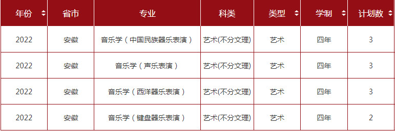 2022年山东大学音乐类专业本科分省招生计划