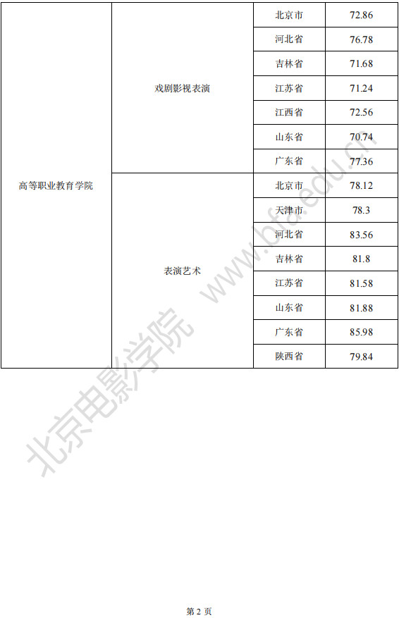 关于2022年北京电影学院艺术类本科、高职招生音乐类专业终试成绩查询的通知