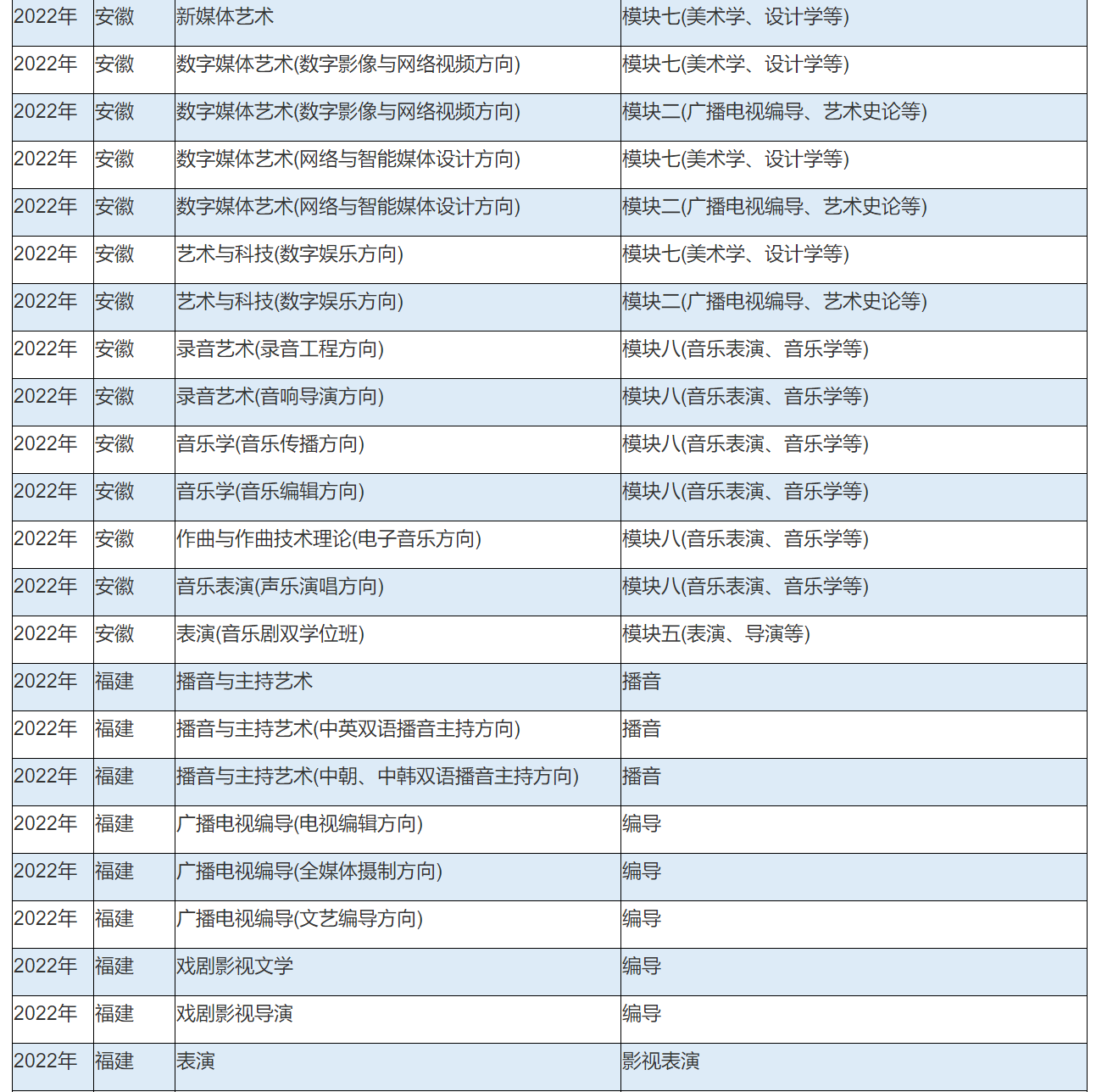 2022年中国传媒大学艺术类本科专业与省统考子科类对照关系