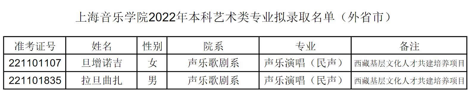 2022年上海音乐学院本科音乐类专业拟录取名单（外省市）