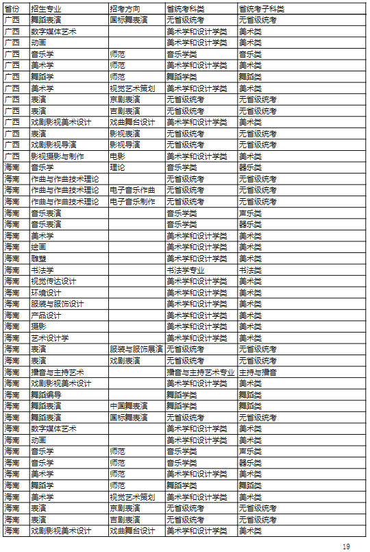 2022年吉林艺术学院本科招生专业（招考方向）与各省级统考子科类对照关系表