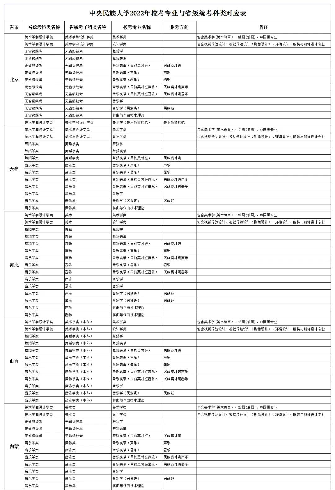 2022年中央民族大学艺术类专业与省统考科类对应表