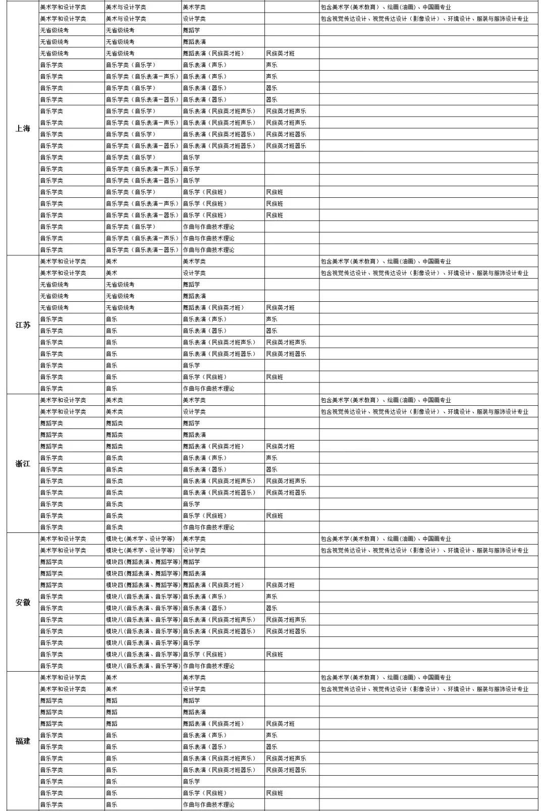 2022年中央民族大学艺术类专业与省统考科类对应表