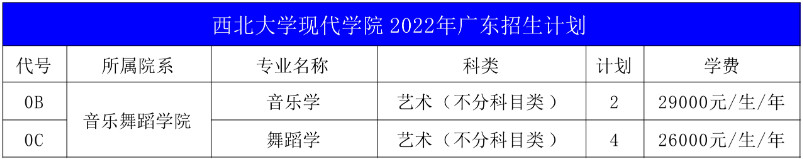 2022年西北大学现代学院音乐舞蹈类专业本科分省招生计划