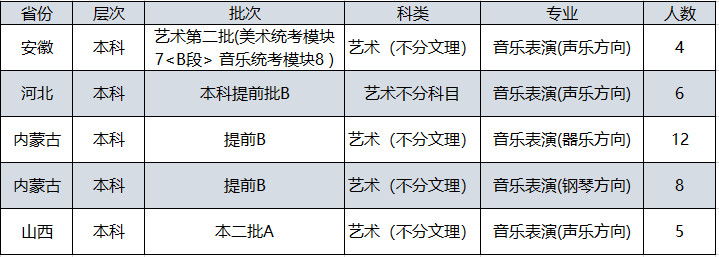 2022年内蒙古科技大学音乐类专业本科分省招生计划