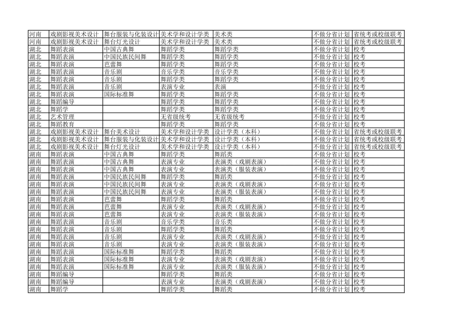2022年北京舞蹈学院各省省统考子科类对照表