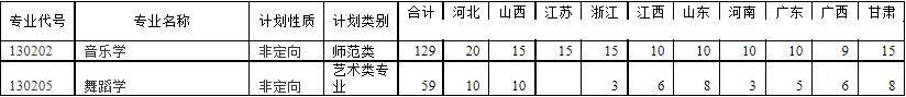 2022年怀化学院音乐学、舞蹈学专业省外分省招生计划一览表