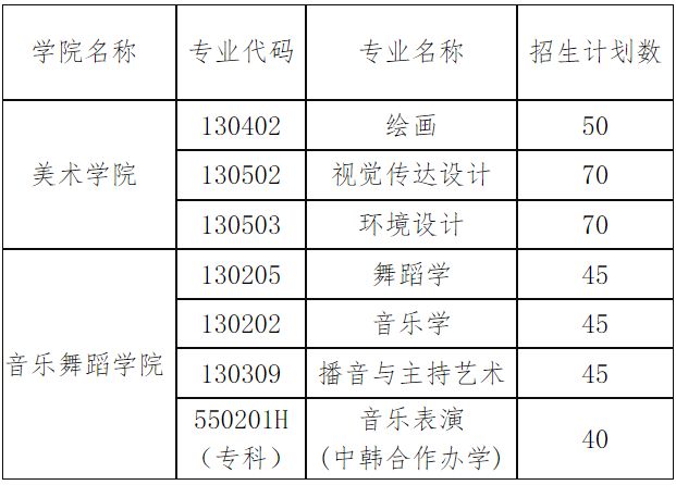 2022年豫章师范学院艺术类舞蹈学、音乐学等专业招生简章、招生计划表、录取规则