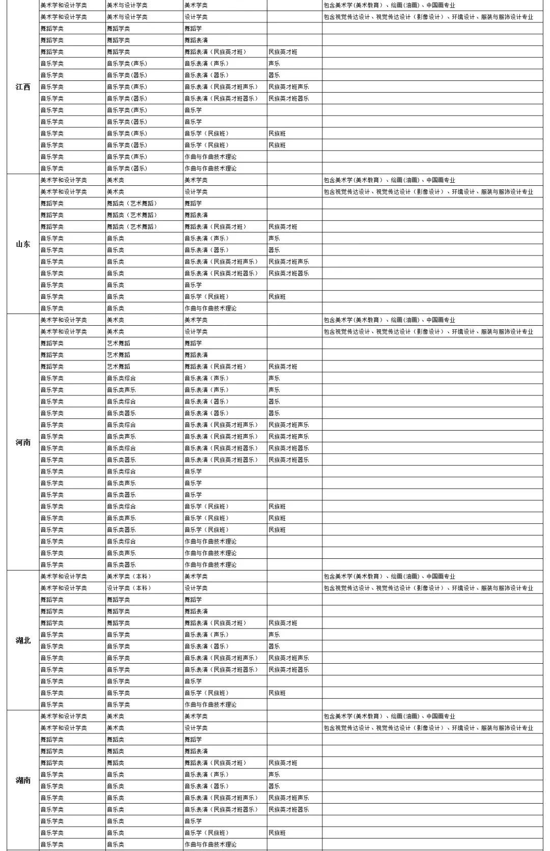 2022年中央民族大学艺术类专业与省统考科类对应表