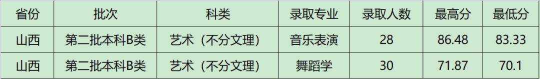 2022年晋中学院音乐学、音乐表演等专业招生录取工作简报（持续更新中）