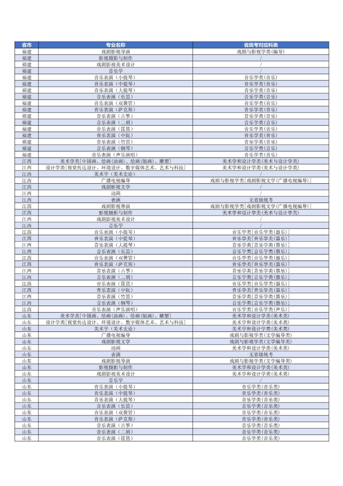 关于发布2022年上海大学艺术类本科专业对应各省统考科类要求的公告