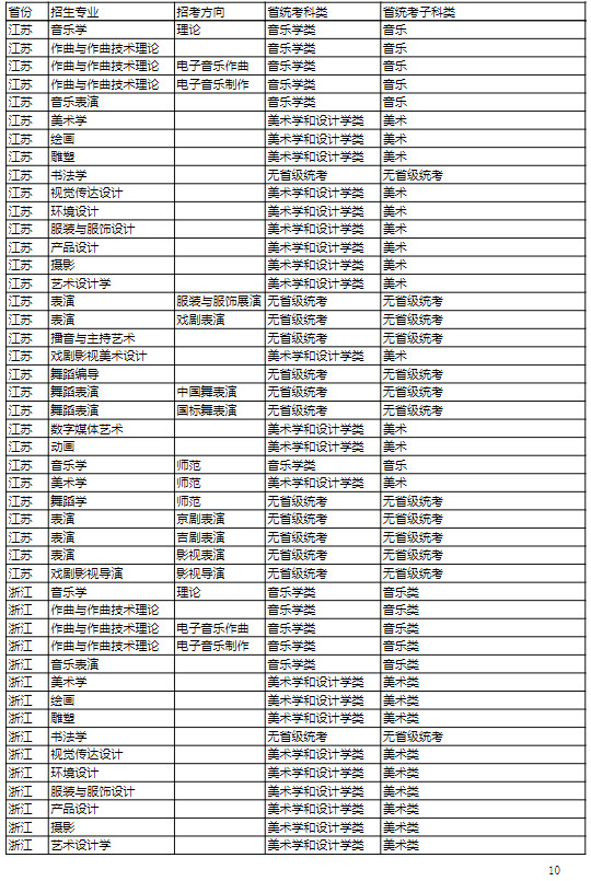 2022年吉林艺术学院本科招生专业（招考方向）与各省级统考子科类对照关系表