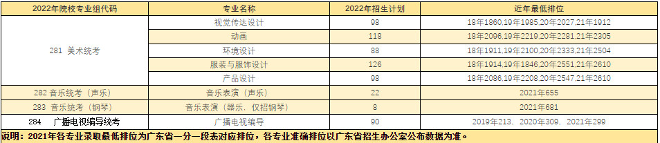 2022年华南农业大学广东省音乐类专业招生计划及2021年录取情况