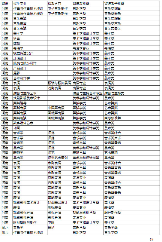 2022年吉林艺术学院本科招生专业（招考方向）与各省级统考子科类对照关系表