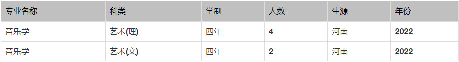 2022年石河子大学音乐类专业本科分省招生计划