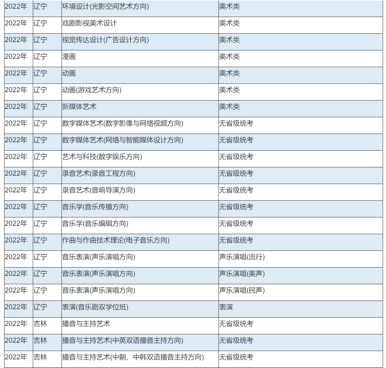 2022年中国传媒大学艺术类本科专业与省统考子科类对照关系