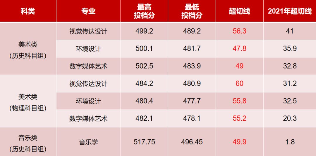 2022年厦门华厦学院音乐类招生录取情况通报（持续更新中）