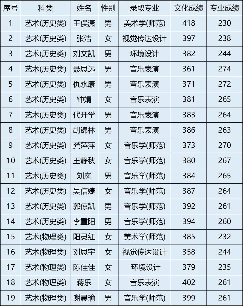 2022年晋中学院音乐学、音乐表演等专业招生录取工作简报（持续更新中）