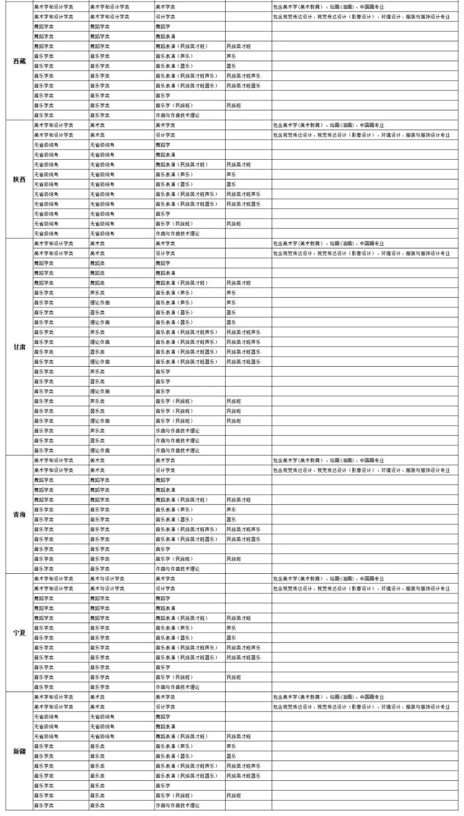 2022年中央民族大学艺术类专业与省统考科类对应表