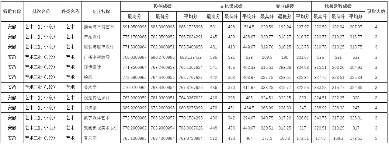2022年四川师范大学在各省份音乐类、舞蹈类专业本科录取成绩及投档原则