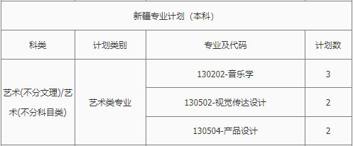 2022年南昌理工学院音乐学专业、舞蹈表演专业本科分省招生计划统计表