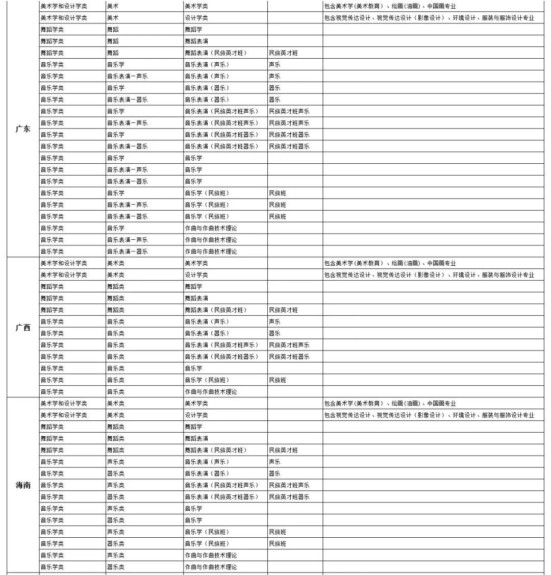 2022年中央民族大学艺术类专业与省统考科类对应表