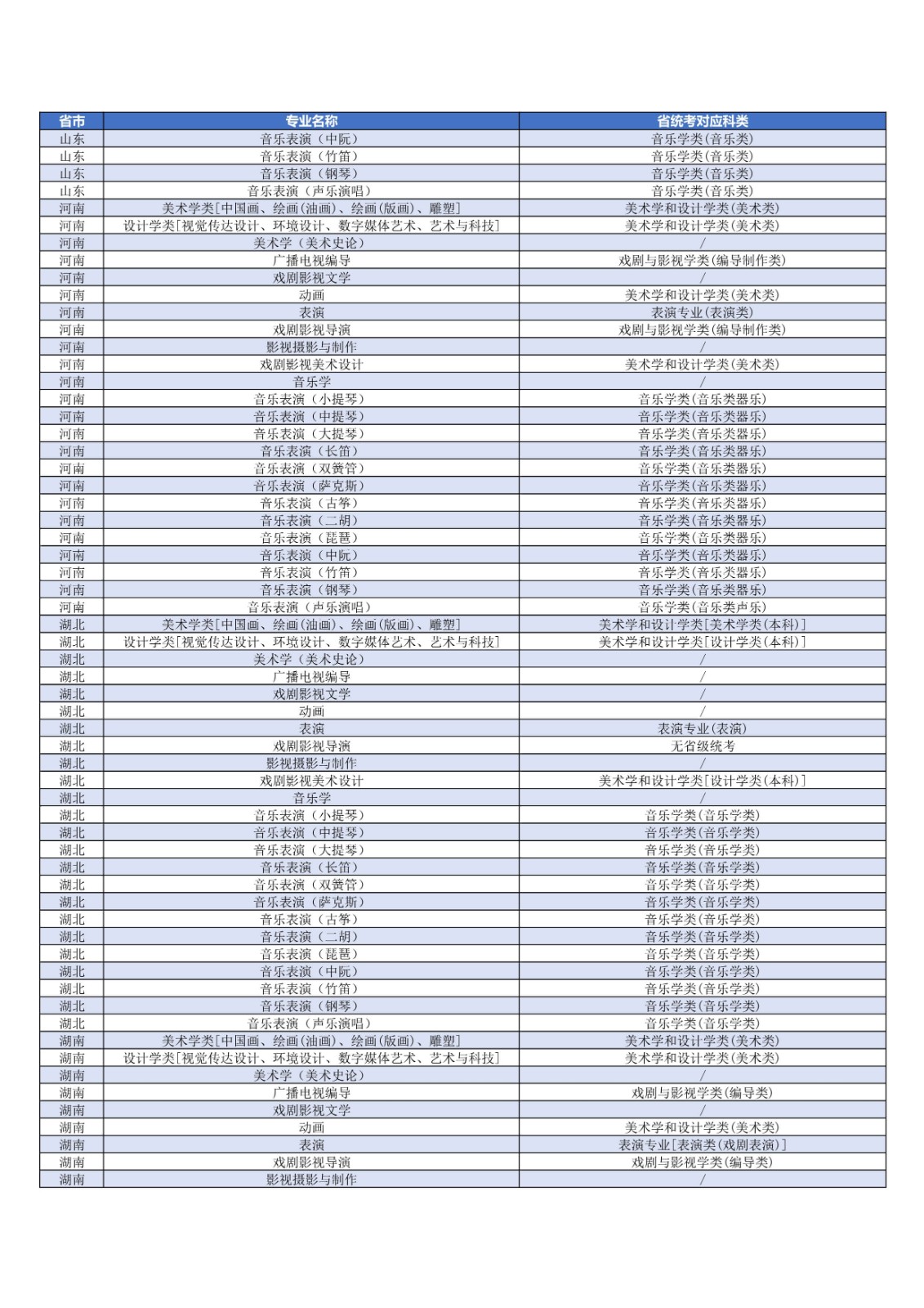 关于发布2022年上海大学艺术类本科专业对应各省统考科类要求的公告